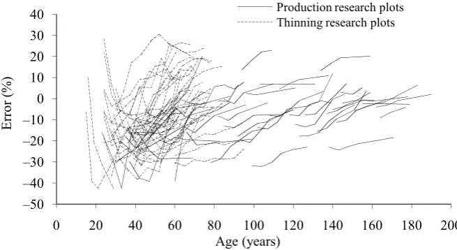 Fig. 4. Relative errors of mean diameters of yield tables