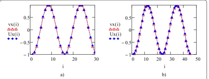 Figure 1 The nodal values of the velocity component along Ox axis - exact (vx) and numerical (Ux)solution; circular obstacle; (a) 30 nodes; (b) 45 nodes.