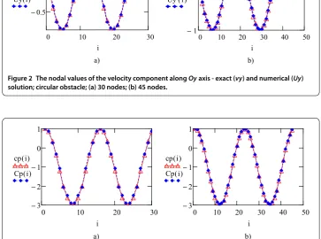 Figure 4 The numerical values of the velocity components (Ux, Uy) and the local pressure coefﬁcient(Cp); circular obstacle; M = 0.6; 45 nodes.