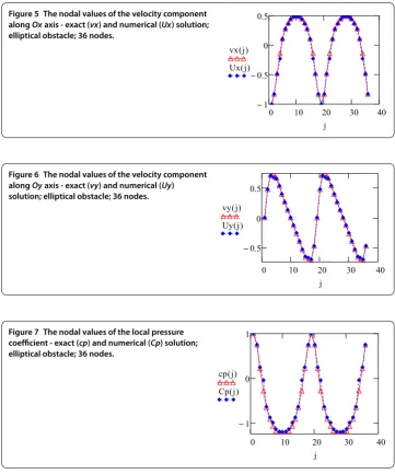 Figure 5 The nodal values of the velocity component