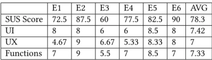 Table 1. Evaluation result of SCORE! plug-in