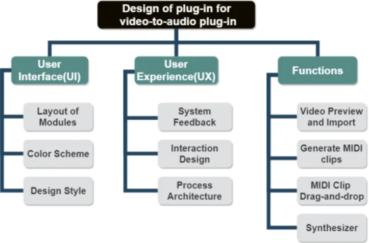 Figure 2. Hierarchy chart of design tasks