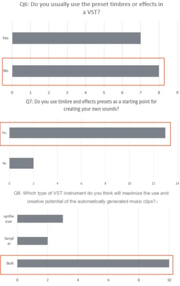 Figure 4. user preferences of using preset timbre and virtual instruments