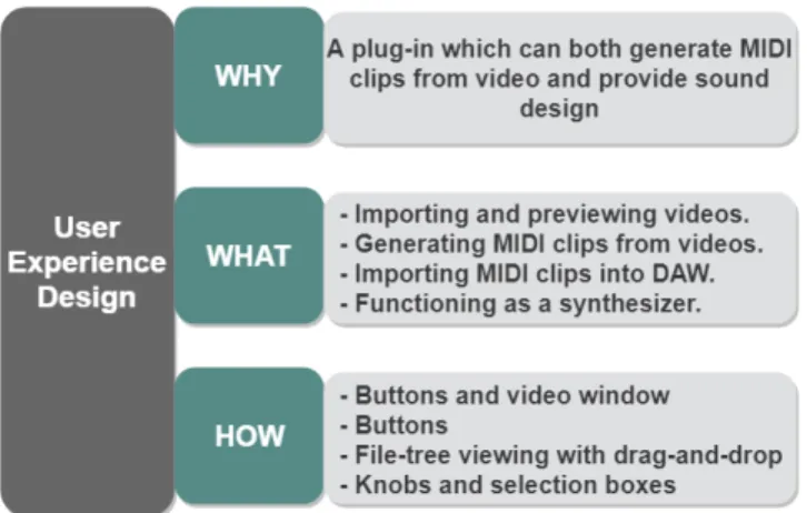 Figure 6. Three levels of SCORE! plug-in’s user experience design