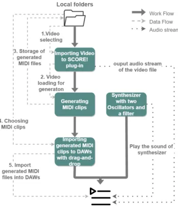 Figure 8. The application scene of SCORE! plug-in in Able- Able-ton 10 Live