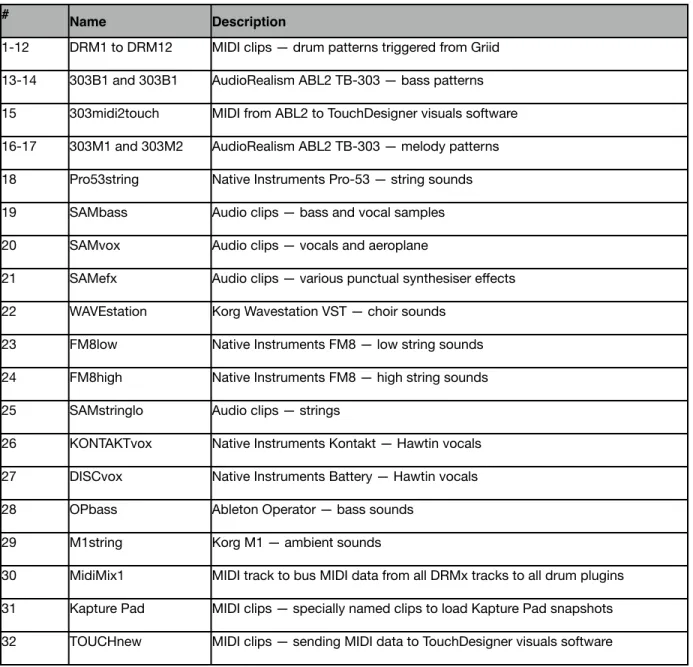 Table of Tracks, Instruments and Samples