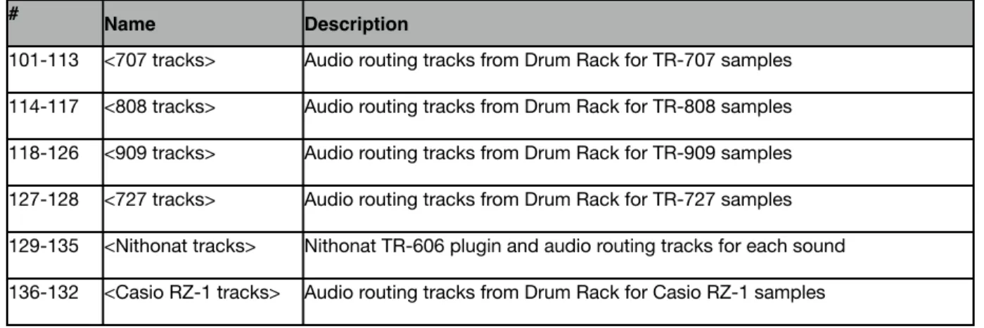 Table 1 — Plastikman Live Ableton Tracks