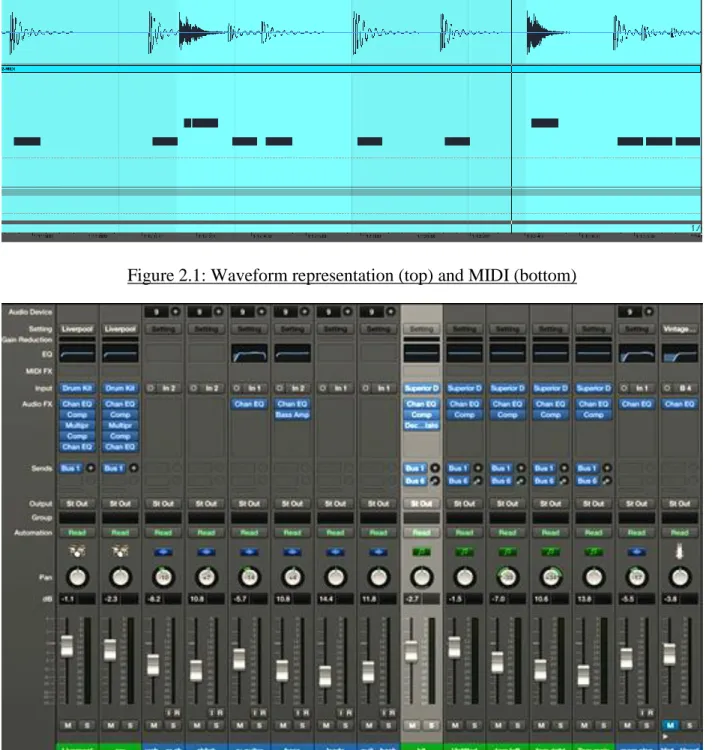 Figure 2.1: Waveform representation (top) and MIDI (bottom) 