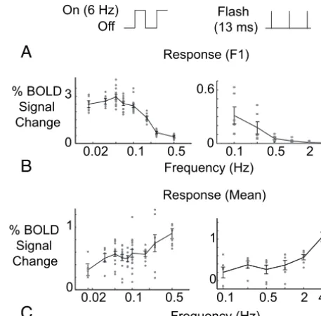 Fig 3. Vascular low-pass filtering of neurovascular coupling.averaged across the entire trial for each frequency condition