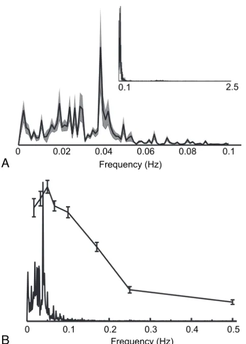 Fig 5. Power in spontaneous BOLD fluctuations in resting and visual stimulation conditions.Resting state (blue) condition shows the shift of frequency distribution to higher frequen-cies compared with natural visual stimulation condition (red)
