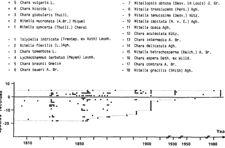 Fig. 1. Records on Charophyta in Berlin (West) over the past 188 years. Each point represents a record of a particular taxon (y-axis) in a particular year (x-axis)