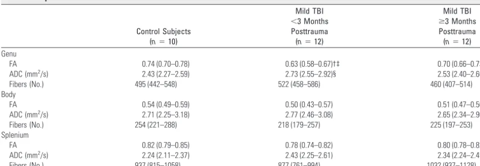 Table 2: DTI and fiber tracking characteristics of the corpus callosum in control subjects and patients with TBI*