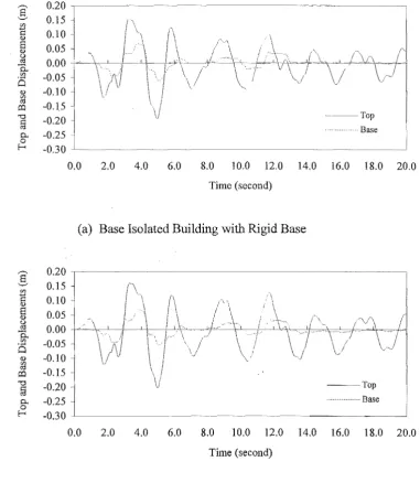 Fig. 5.4 The Response History of Top and Base Floor Displacements for Structures with Bilinear Isolation Systems 
