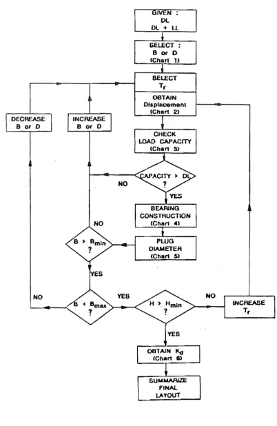 Fig. 2.1 DIS Lead Rubber Bearing Design Procedure 