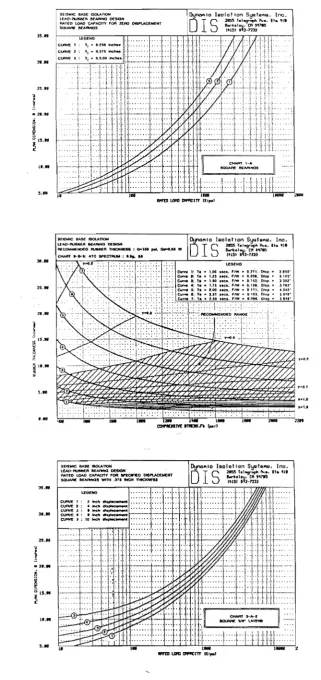 Fig. 2.2 The Series of DIS Design Charts 