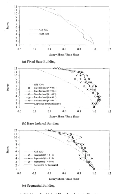 Fig 5.2 Normalized Lateral Shear Envelopes for Structures Designed to NZS 3101: 1982 