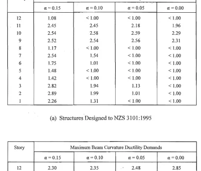 Table 5.2 Maximum Beam Curvature Ductility Demands for Segmental Structures 