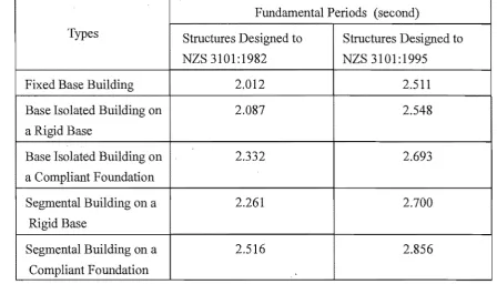 Table 5.3 Fundamental Periods for Different 12-storey Buildings 