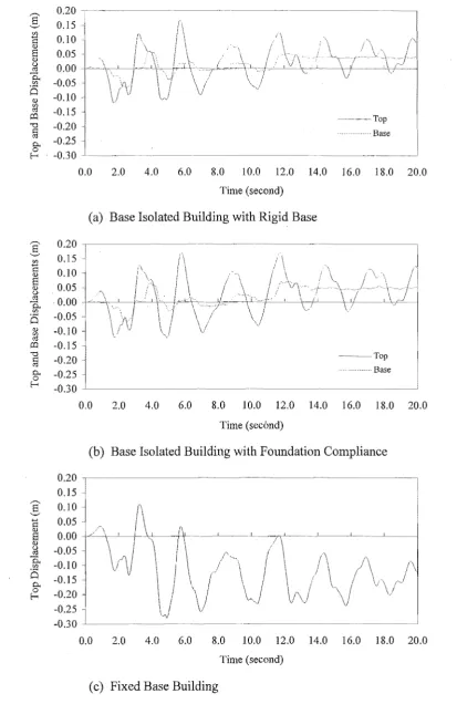 Fig. 5.3 The Response History of Top and Base Floor Displacements for Structures with Elasto-Plastic Isolation Systems 