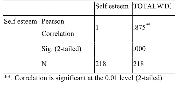 Table 6. The relationship between self-esteem and willingness to