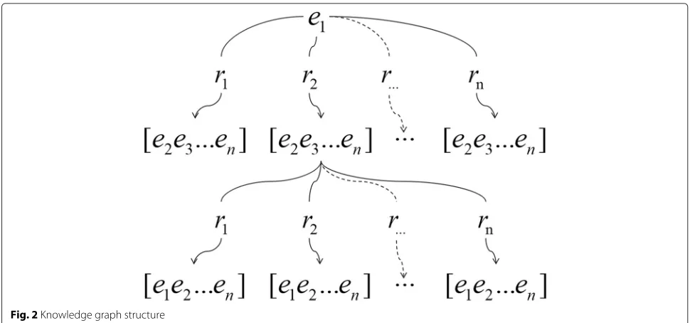 Fig. 2 Knowledge graph structure