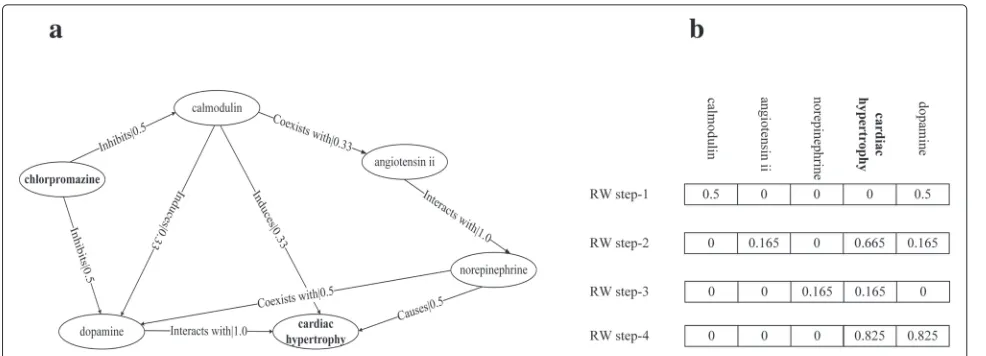 Fig. 4 Random Walk for drug discovery a is semantic graph, b is the results of the random walks