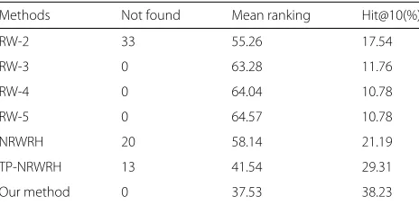 Table 2 The performance of different model
