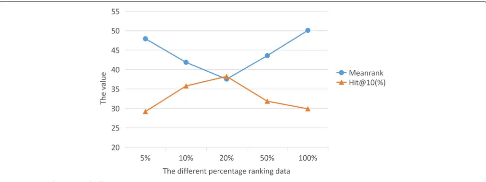 Fig. 5 The performance of different percentage data