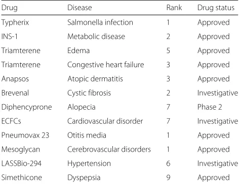 Table 5 Case study: rediscover known drugs for diseases