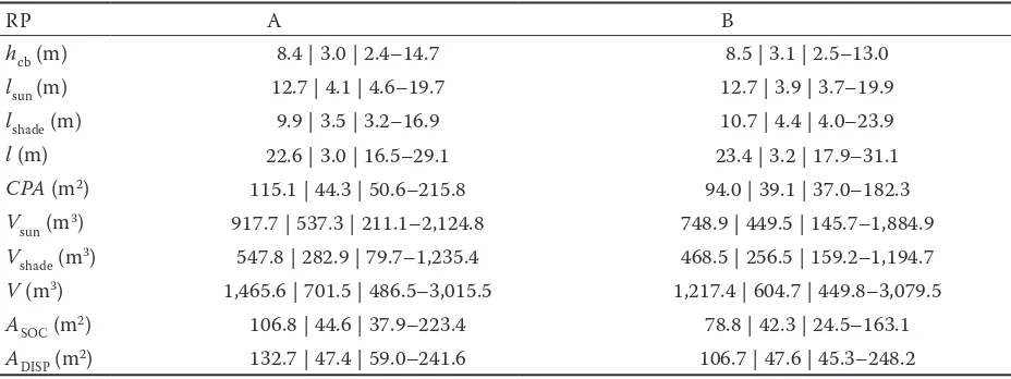 Table 4. Beech crown parameters (ø | σ | min–max)