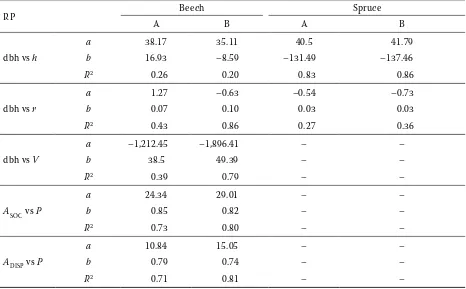 Table 6. Comparison of beech stem and crown dimensions (average, min.–max.)