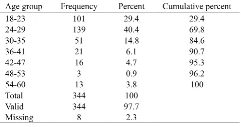 Table 1 Age distribution of participants