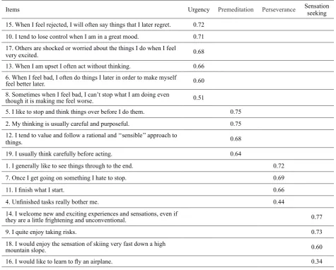 Table 2 Factor loads of the impulsive behavior scale’s items on their own factor