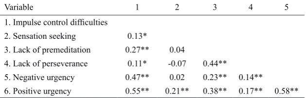 Table 3 Correlation matrix related to the relationship between impulse control difficulties and impulsivity dimensions