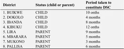 Table 1. District status and period of constituting DSCs. 