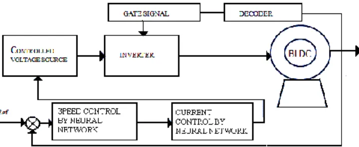 Fig 3.3: Block Diagram of BLDC Motor Using Neural Network  Controller 