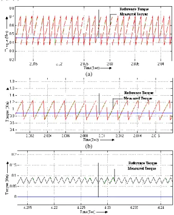 Fig 4.7:  Torque Ripple with Hybrid Controller from   (a) Full Load to Half Load, (b) 3/4 th  Loads to Full Load,  