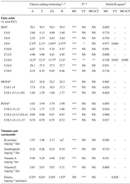 Table IV. Effect of cheese-making technology and milk composition on the nutritional     