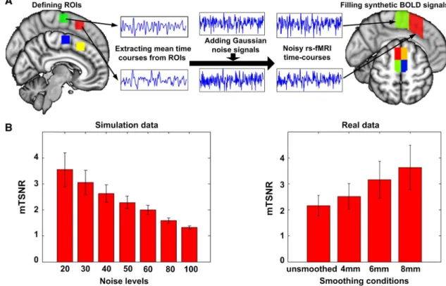 Fig. 2 Generation of the simulated rs-fMRI datasets. Four subunits were defined within medial frontal cortex (MFC) and filled with noisy synthetic BOLD signals (a)