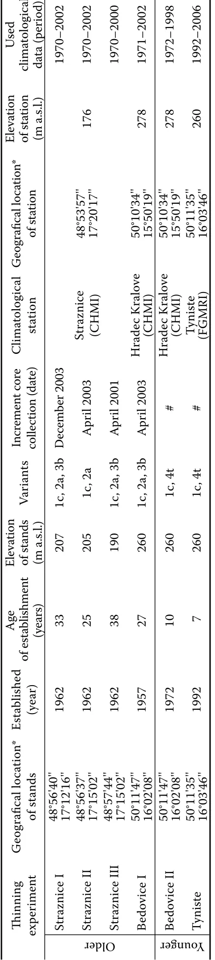 Table 2. Summary of the stand characteristics