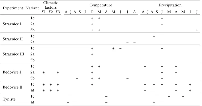 Table 4. Signiﬁ cance (for explanation see Methods) of growth response to climate variables according to experiments and variants