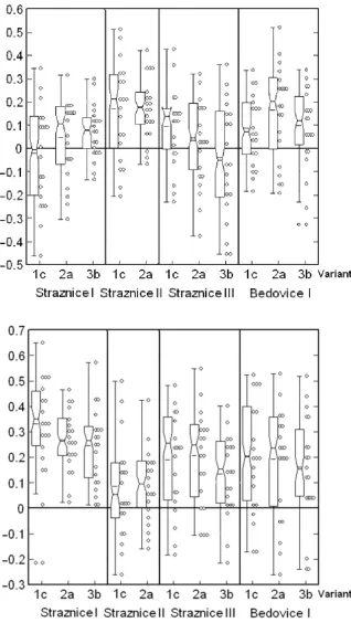 Fig. 1 Comparison of growth response to climate vari-ables (mean temperature in February – above, sum of precipitation in the period of April–September – below) in older experiments Straznice I, II and III and Bedovice I.Variants: 1c – control unthinned plot, 2a – plot with posi-tive selection from above, 3b – plot with low thinning.