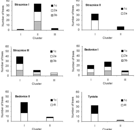 Fig. 2. Comparison of growth re-sponse to climate variables (climate factor F1 – left, mean temperature in April – right) in younger experi-ments Bedovice II and Tyniste