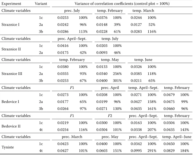 Table 5. Variability of growth response – determined by variance of correlation coeﬃ  cients for detected signiﬁ cant relationship (see Methods for detailed explanation)