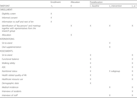 Table 1 Participant timeline