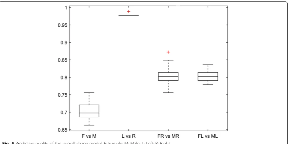 Fig. 5 Predictive quality of the overall shape model. F: Female; M: Male; L: Left; R: Right