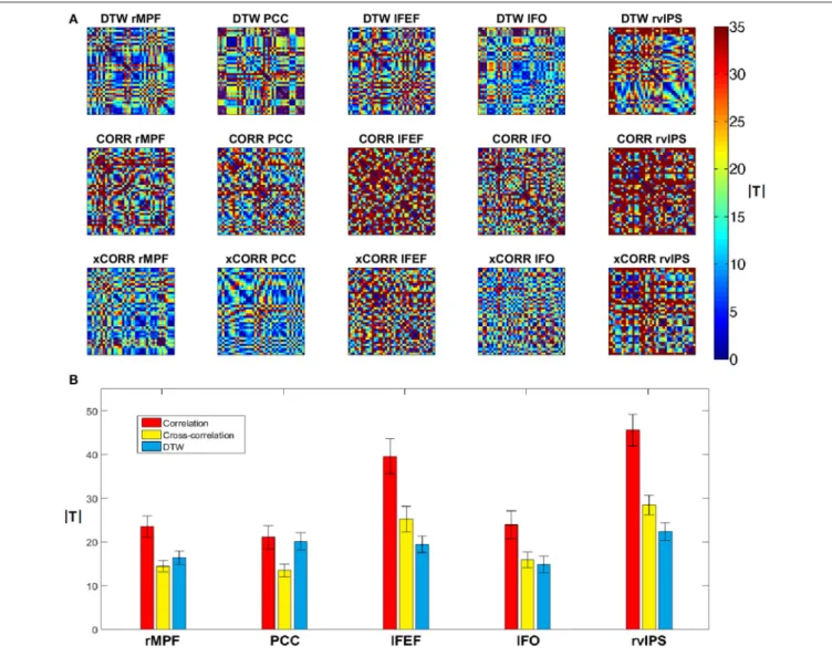 FIGURE 7 | Variability of DTW, correlation (CORR) and cross-correlation (xCORR) maps on the level of individual measurements