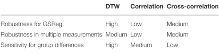 TABLE 3 | Summary of the studied aspects of the three metrics and their performances.