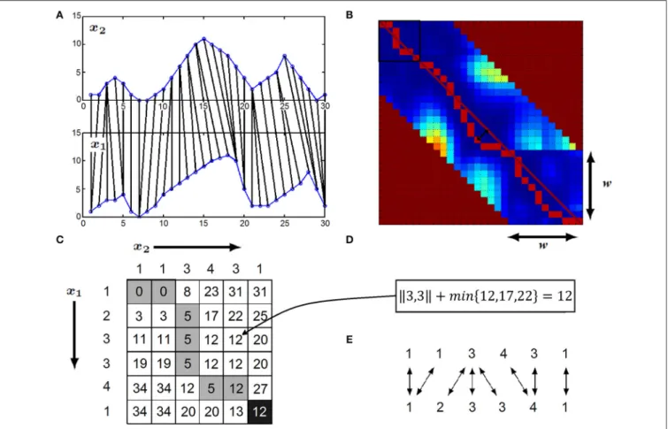 FIGURE 1 | (A) x 1 and x 2 time series compared with DTW: the i-th element of x 1 is elastically matched elastically matched to the appropriate element of x 2 