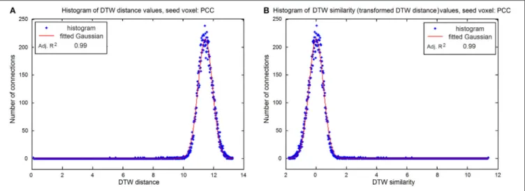 FIGURE 2 | (A) Histogram of original DTW distances of the seed voxel (PCC) and the GM voxels, where zero distance means strong connection and high values indicate no relationship between the voxels, the histogram follows normal distribution with and adjust